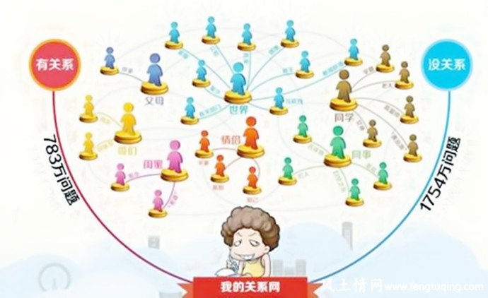 如何巧织关系网_人情世故【风土情网】 如何巧织关系网_人情世故【风土情网】